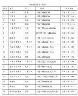萧霁虹：“南滇福神”：云南真武信仰与崇祀研究 